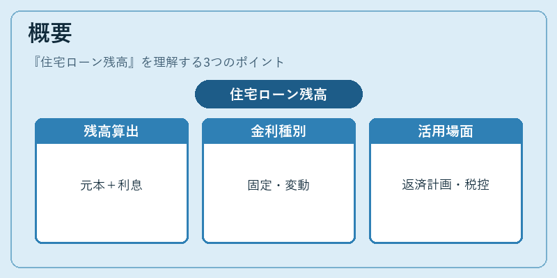 概要（住宅ローン残高）の図解
