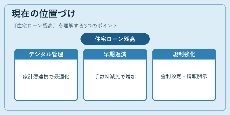 現在の位置づけ（住宅ローン残高）の図解