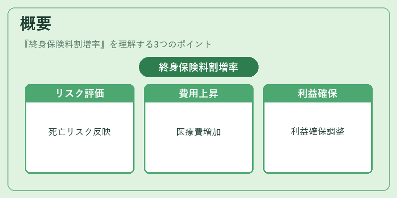 概要（終身保険料割増率）の図解
