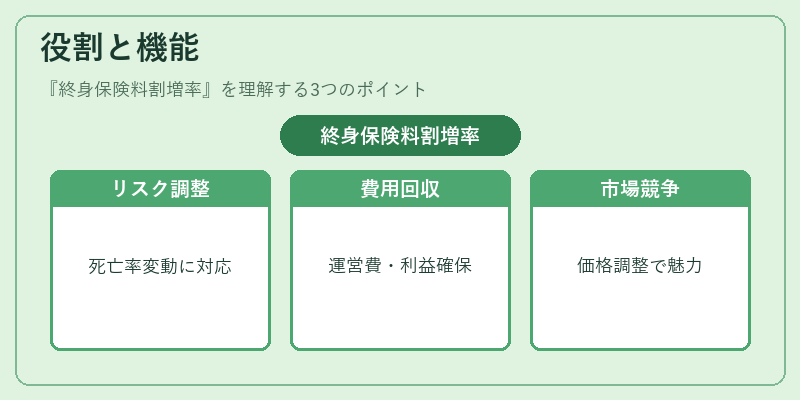 役割と機能（終身保険料割増率）の図解