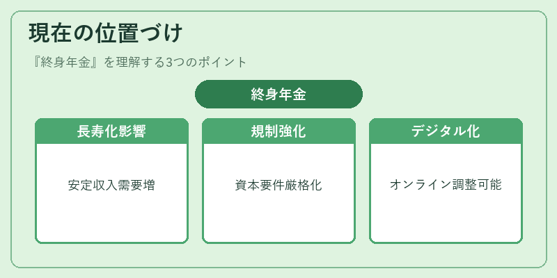 現在の位置づけ(終身年金)の図解