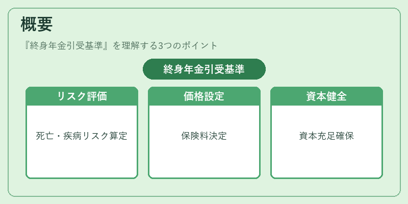 概要（終身年金引受基準）の図解