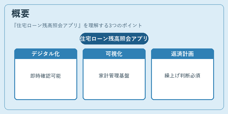 概要（住宅ローン残高照会アプリ）の図解