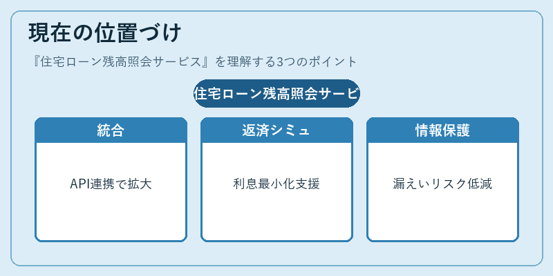現在の位置づけ（住宅ローン残高照会サービス）の図解