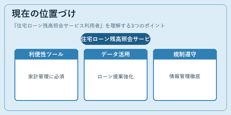 現在の位置づけ（住宅ローン残高照会サービス利用者）の図解