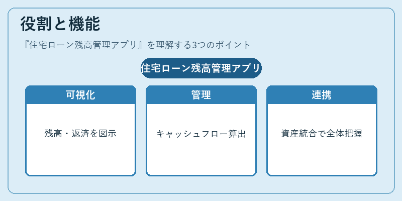 役割と機能（住宅ローン残高管理アプリ）の図解