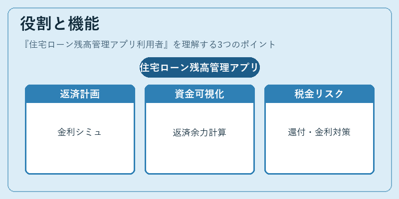 役割と機能（住宅ローン残高管理アプリ利用者）の図解