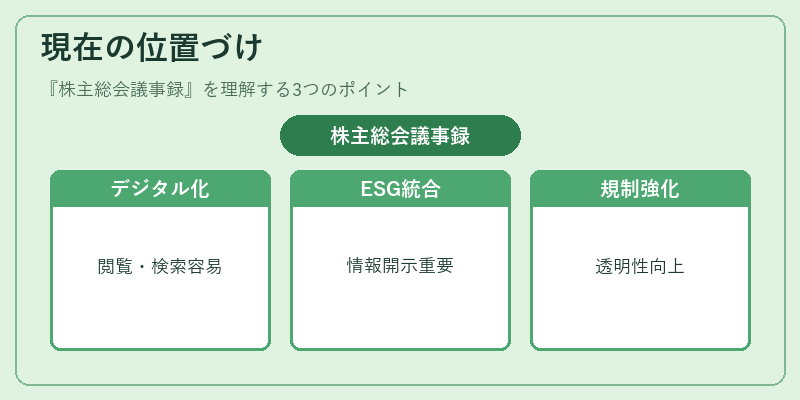 現在の位置づけ（株主総会議事録）の図解