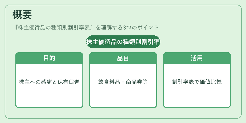 概要（株主優待品の種類別割引率表）の図解