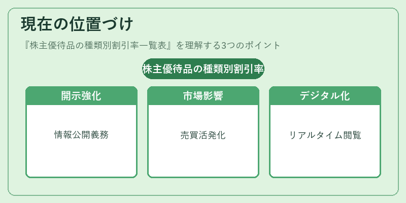 現在の位置づけ（株主優待品の種類別割引率一覧表）の図解