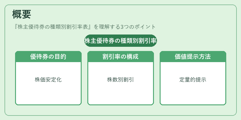 概要（株主優待券の種類別割引率表）の図解