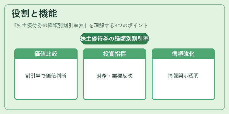 役割と機能（株主優待券の種類別割引率表）の図解