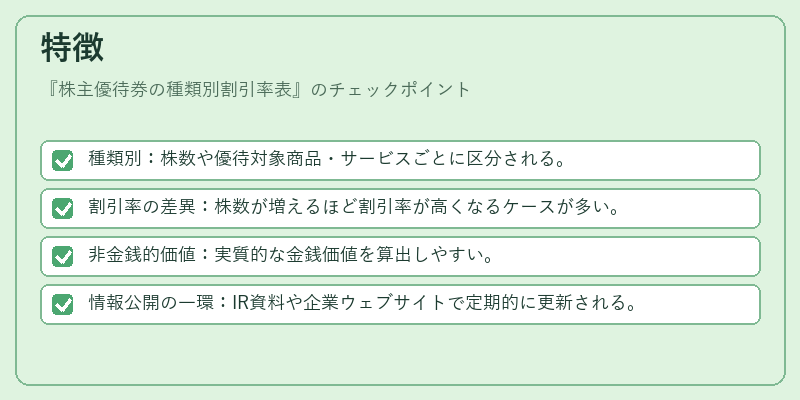 特徴（株主優待券の種類別割引率表）の図解