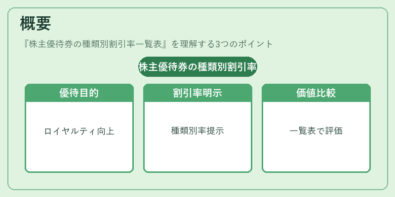 概要（株主優待券の種類別割引率一覧表）の図解