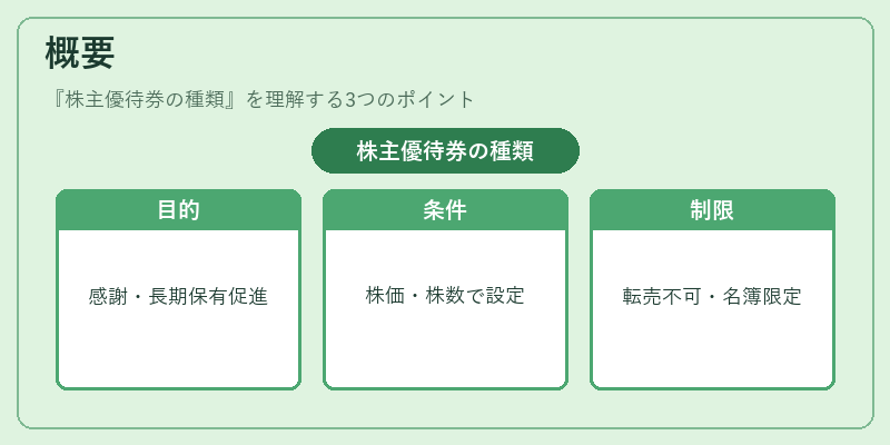 概要（株主優待券の種類）の図解