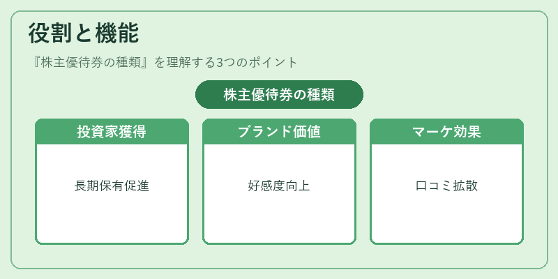 役割と機能（株主優待券の種類）の図解
