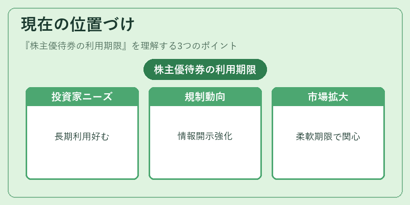 現在の位置づけ（株主優待券の利用期限）の図解