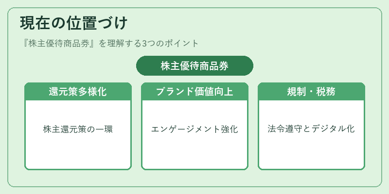 現在の位置づけ（株主優待商品券）の図解