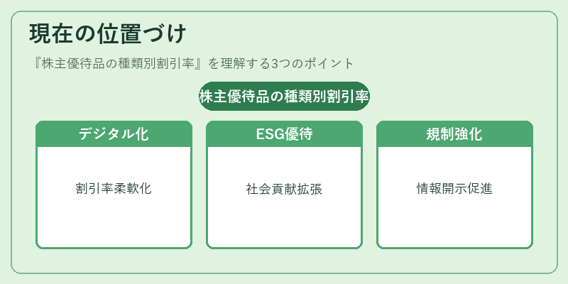 現在の位置づけ(株主優待品の種類別割引率)の図解