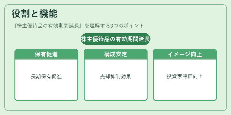 役割と機能（株主優待品の有効期間延長）の図解