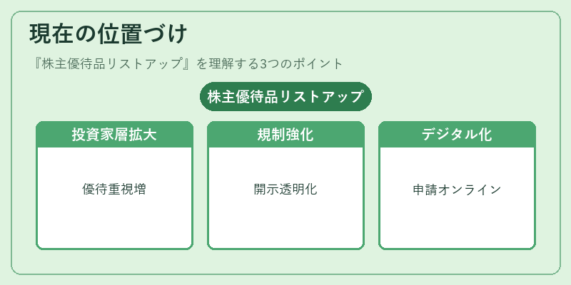 現在の位置づけ（株主優待品リストアップ）の図解