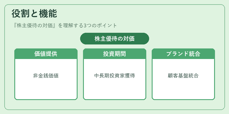 役割と機能（株主優待の対価）の図解