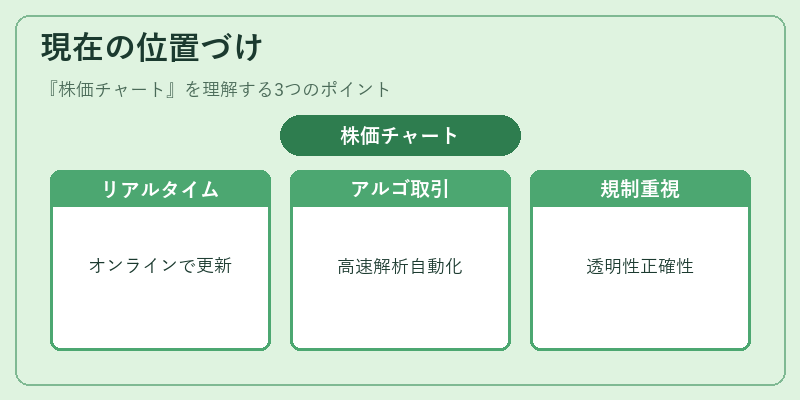 現在の位置づけ(株価チャート)の図解