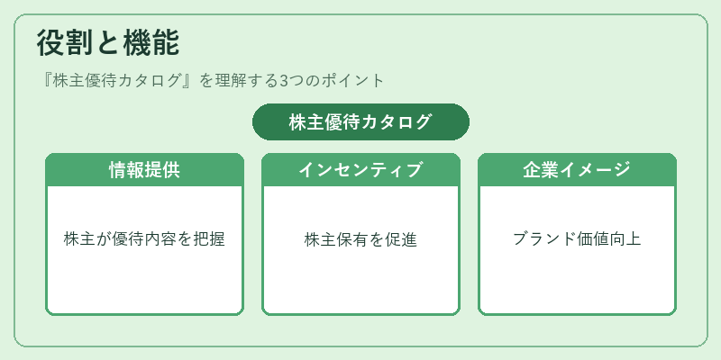 役割と機能（株主優待カタログ）の図解