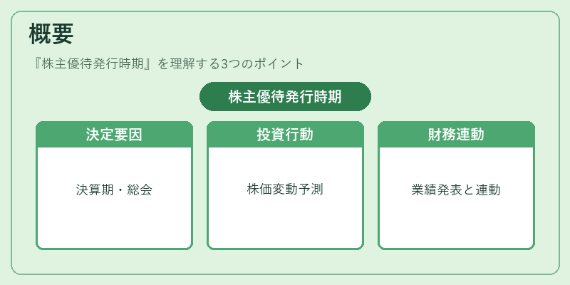 概要(株主優待発行時期)の図解