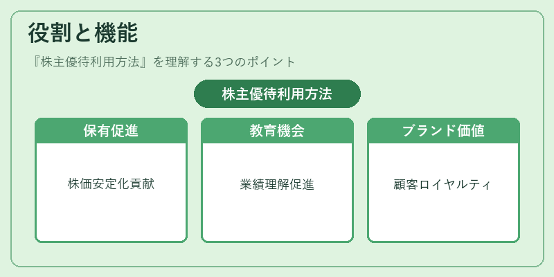 役割と機能（株主優待利用方法）の図解