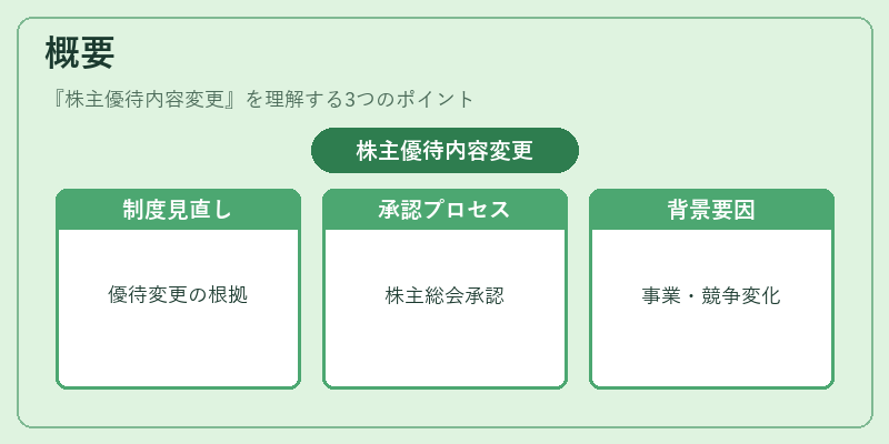 概要（株主優待内容変更）の図解