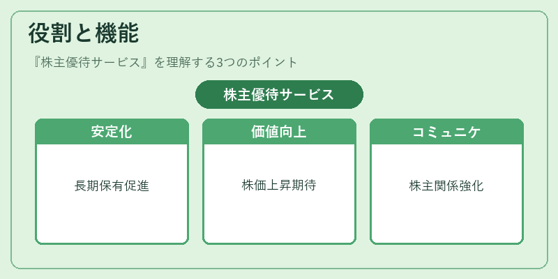 役割と機能（株主優待サービス）の図解