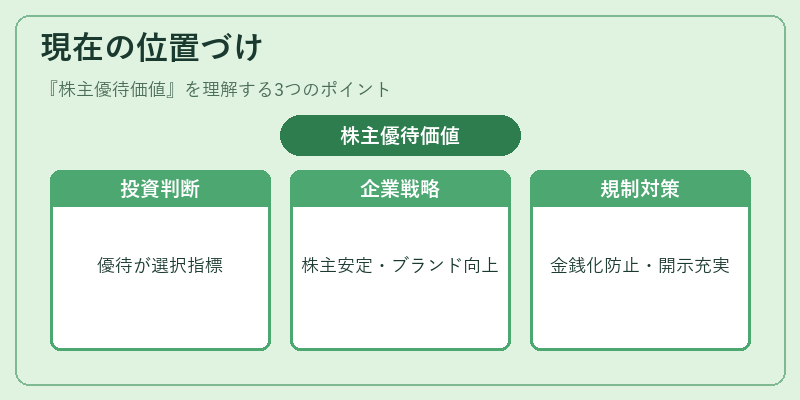 現在の位置づけ(株主優待価値)の図解