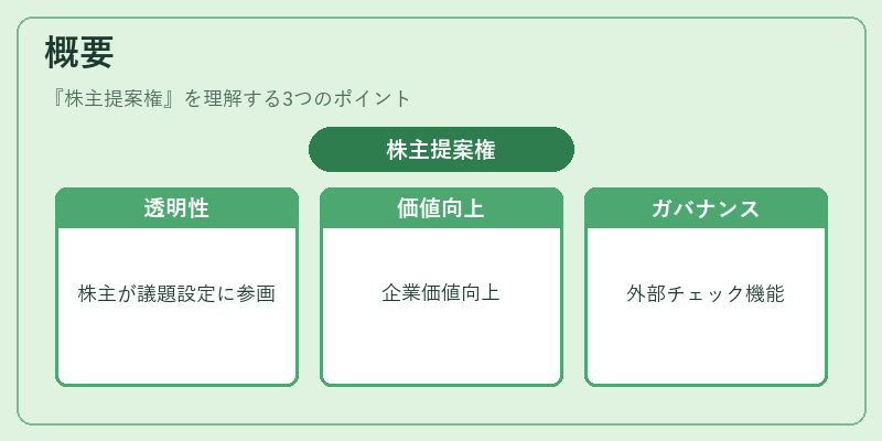概要（株主提案権）の図解