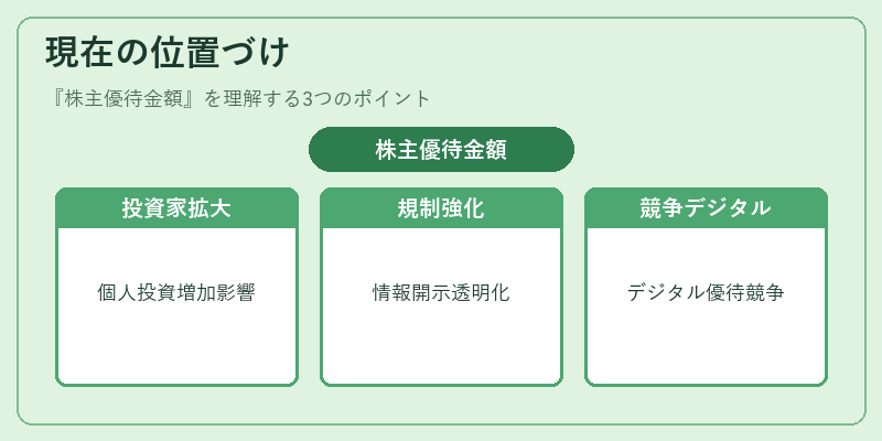 現在の位置づけ(株主優待金額)の図解