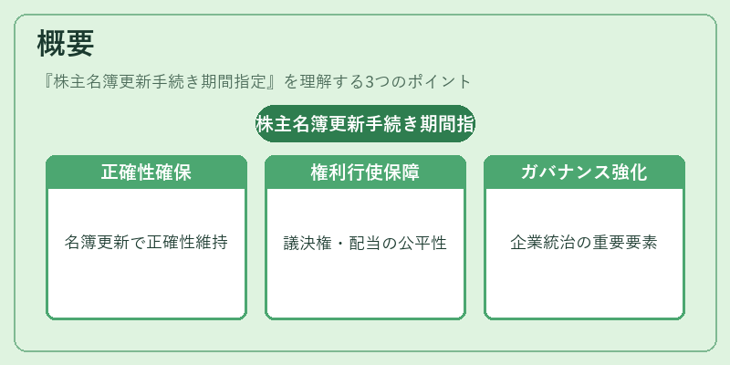 概要（株主名簿更新手続き期間指定）の図解