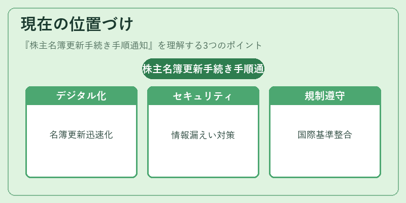 現在の位置づけ（株主名簿更新手続き手順通知）の図解