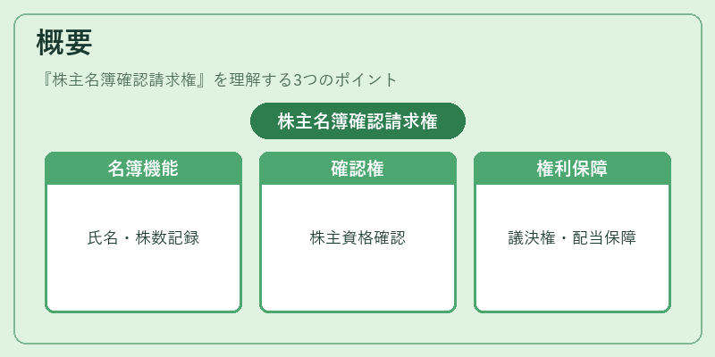 概要（株主名簿確認請求権）の図解
