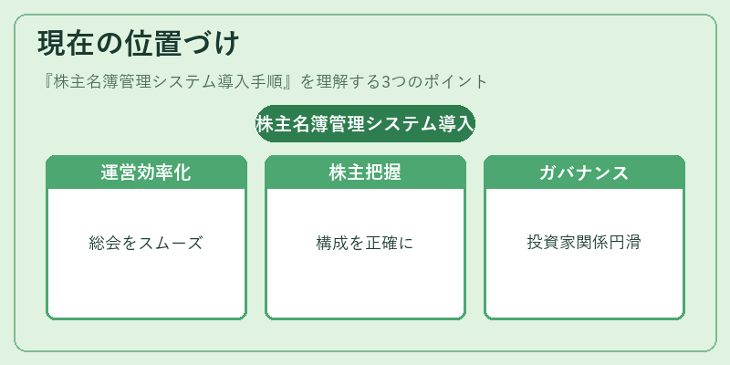 現在の位置づけ（株主名簿管理システム導入手順）の図解
