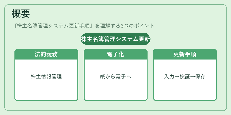 概要（株主名簿管理システム更新手順）の図解
