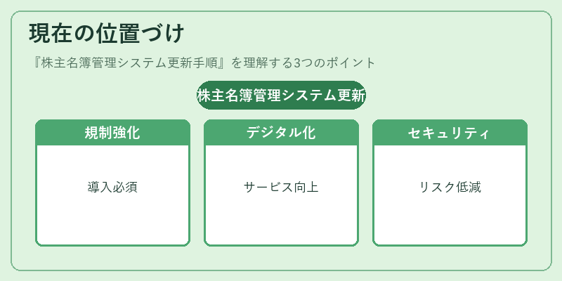 現在の位置づけ（株主名簿管理システム更新手順）の図解