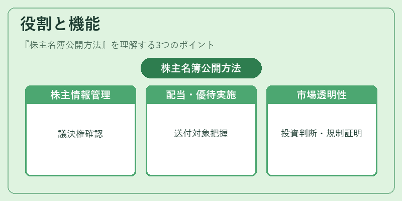役割と機能(株主名簿公開方法)の図解