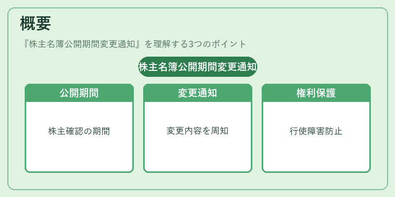 概要（株主名簿公開期間変更通知）の図解