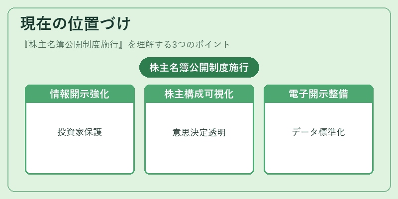 現在の位置づけ(株主名簿公開制度施行)の図解
