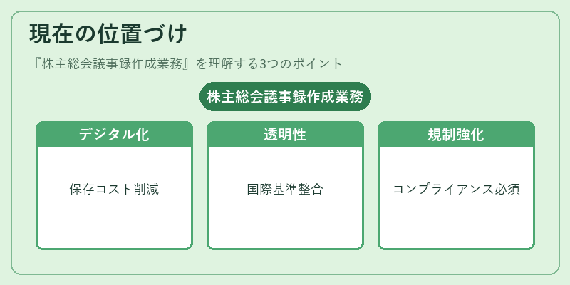 現在の位置づけ（株主総会議事録作成業務）の図解