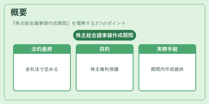 概要（株主総会議事録作成期間）の図解