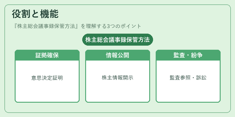 役割と機能（株主総会議事録保管方法）の図解