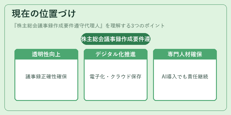 現在の位置づけ（株主総会議事録作成要件遵守代理人）の図解