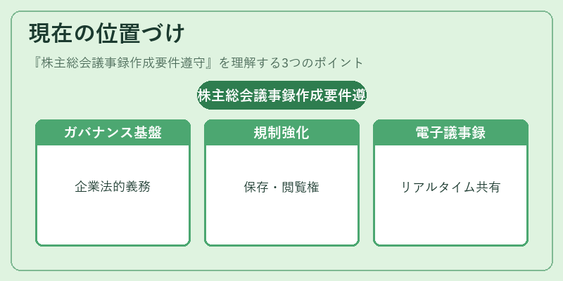 現在の位置づけ（株主総会議事録作成要件遵守）の図解