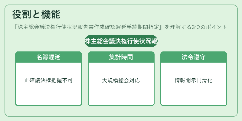 役割と機能（株主総会議決権行使状況報告書作成確認遅延手続期間指定）の図解